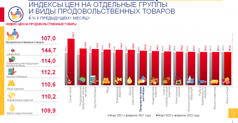 Индекс потребительских цен за март 2022 года